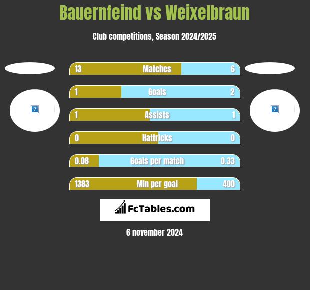 Bauernfeind vs Weixelbraun h2h player stats