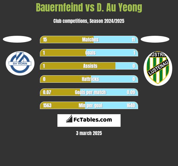 Bauernfeind vs D. Au Yeong h2h player stats