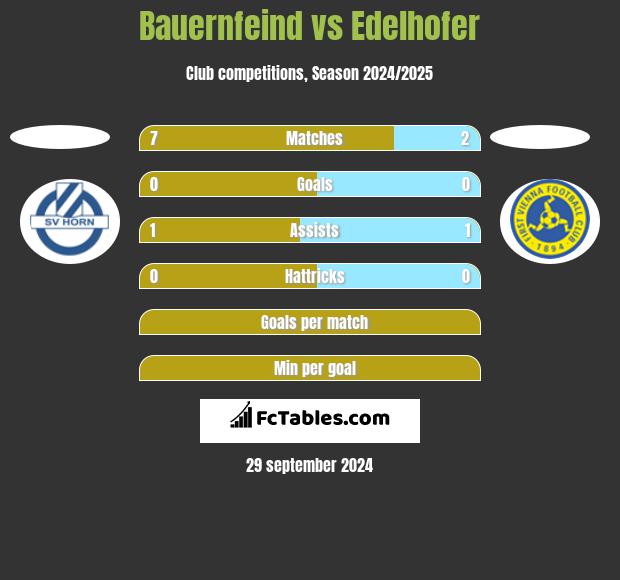 Bauernfeind vs Edelhofer h2h player stats