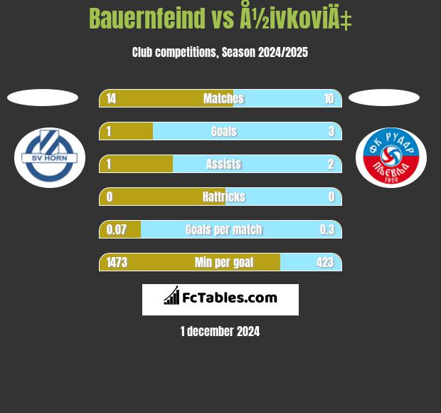 Bauernfeind vs Å½ivkoviÄ‡ h2h player stats