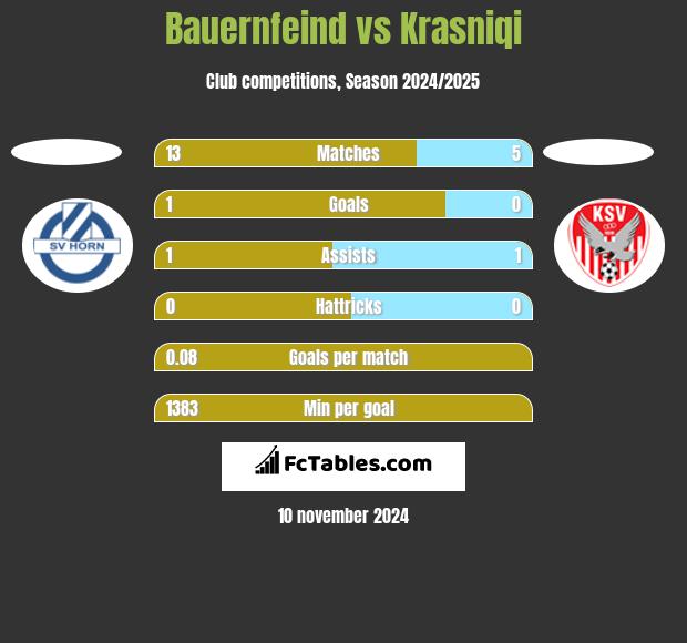 Bauernfeind vs Krasniqi h2h player stats