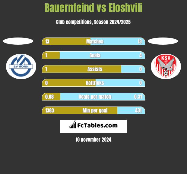 Bauernfeind vs Eloshvili h2h player stats