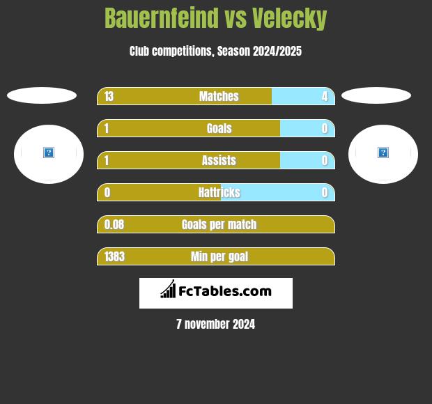 Bauernfeind vs Velecky h2h player stats