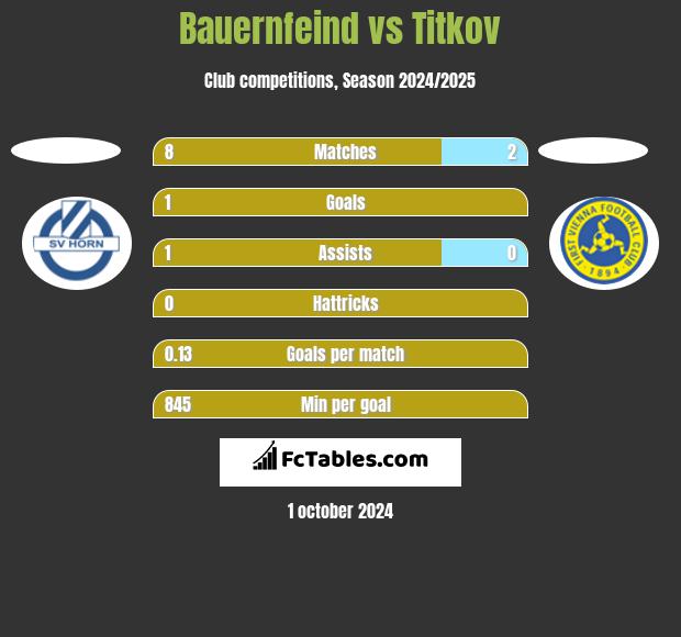 Bauernfeind vs Titkov h2h player stats