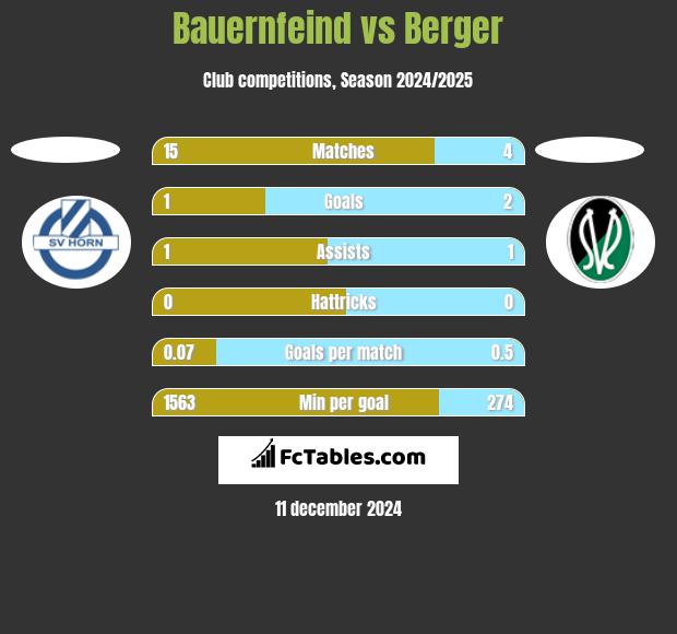 Bauernfeind vs Berger h2h player stats