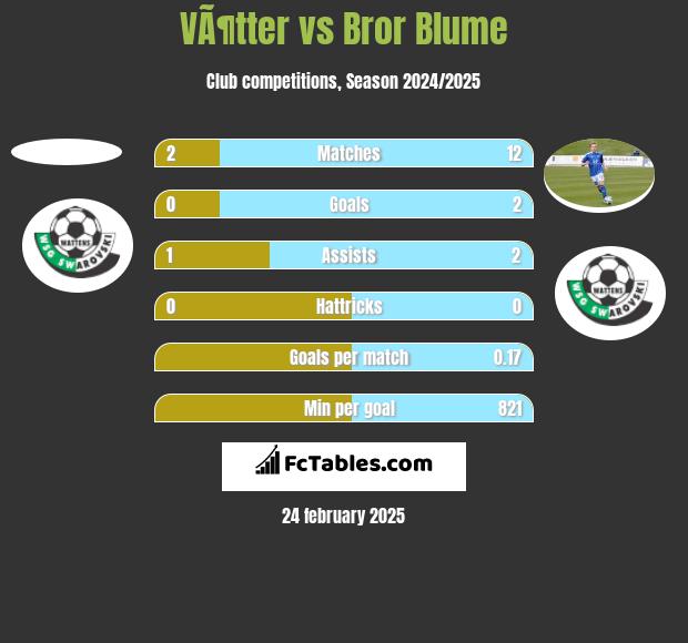 VÃ¶tter vs Bror Blume h2h player stats