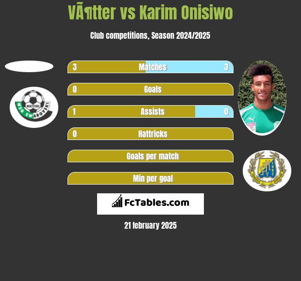 VÃ¶tter vs Karim Onisiwo h2h player stats