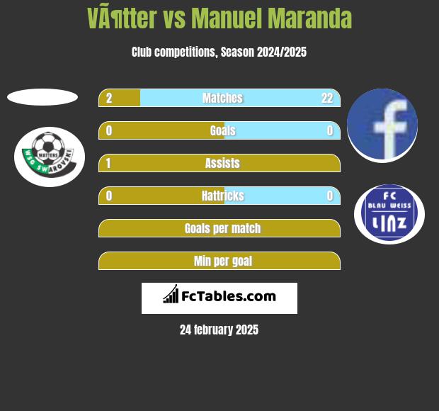 VÃ¶tter vs Manuel Maranda h2h player stats