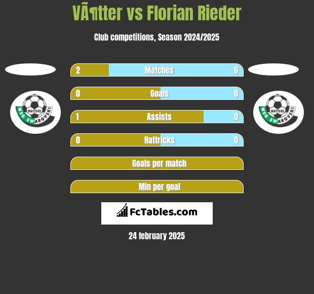 VÃ¶tter vs Florian Rieder h2h player stats