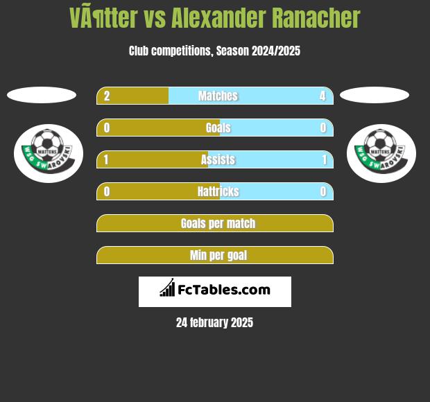 VÃ¶tter vs Alexander Ranacher h2h player stats