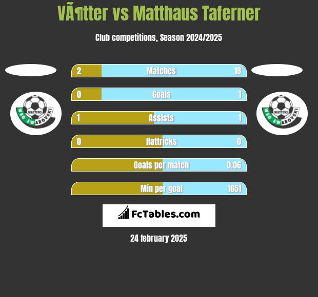 VÃ¶tter vs Matthaus Taferner h2h player stats