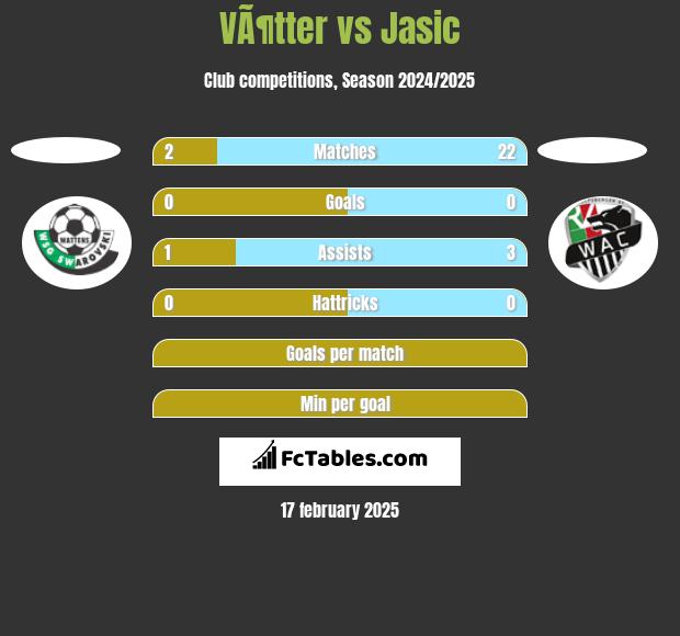 VÃ¶tter vs Jasic h2h player stats