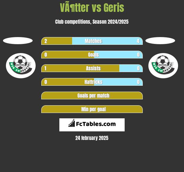 VÃ¶tter vs Geris h2h player stats