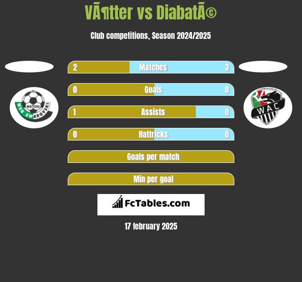 VÃ¶tter vs DiabatÃ© h2h player stats