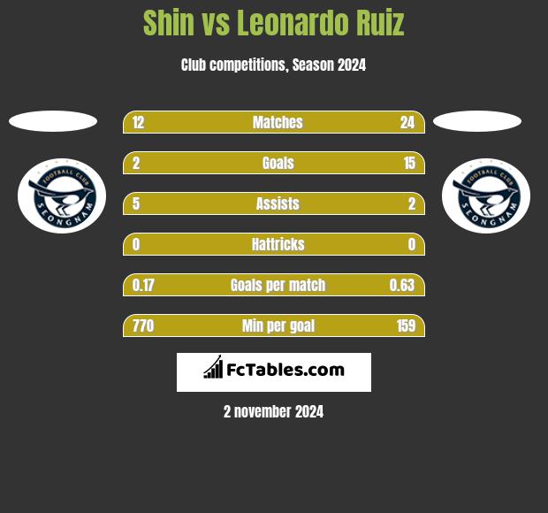 Shin vs Leonardo Ruiz h2h player stats