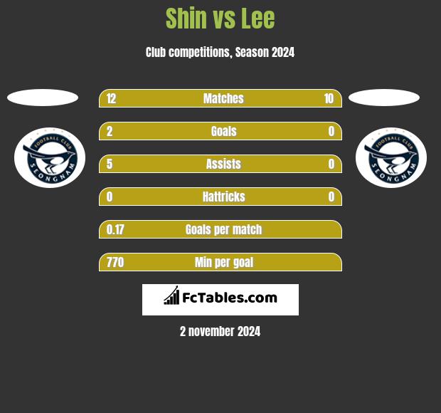 Shin vs Lee h2h player stats