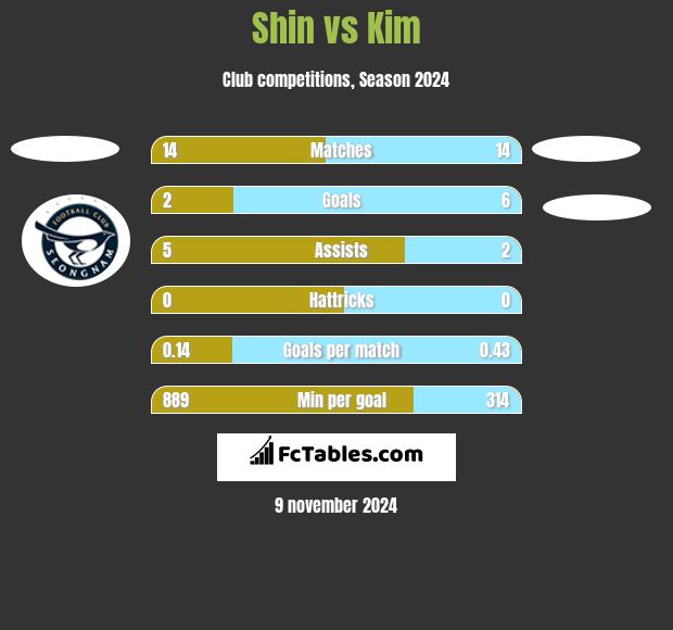 Shin vs Kim h2h player stats