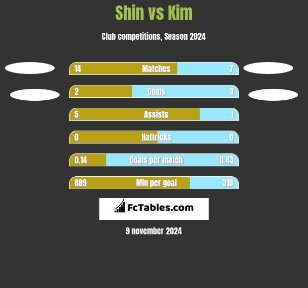 Shin vs Kim h2h player stats