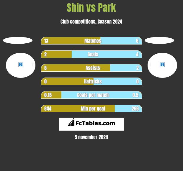 Shin vs Park h2h player stats