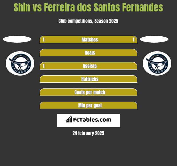 Shin vs Ferreira dos Santos Fernandes h2h player stats