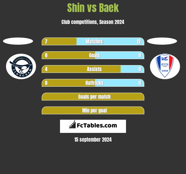 Shin vs Baek h2h player stats