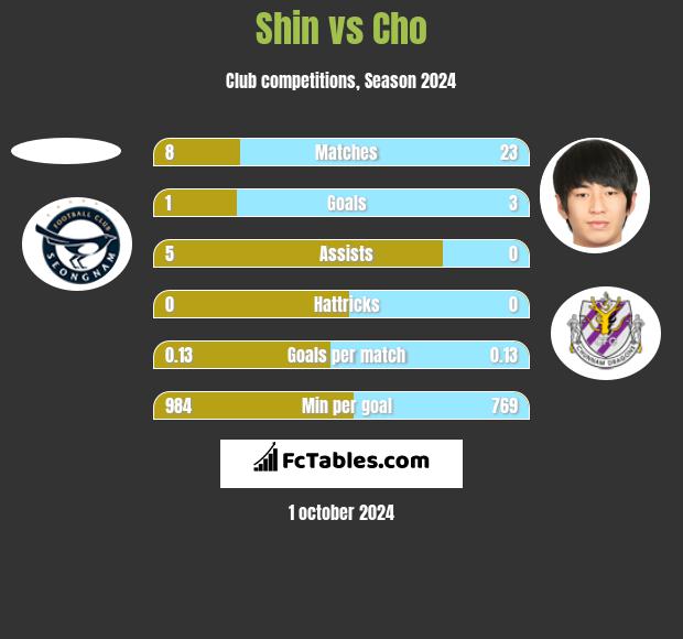 Shin vs Cho h2h player stats