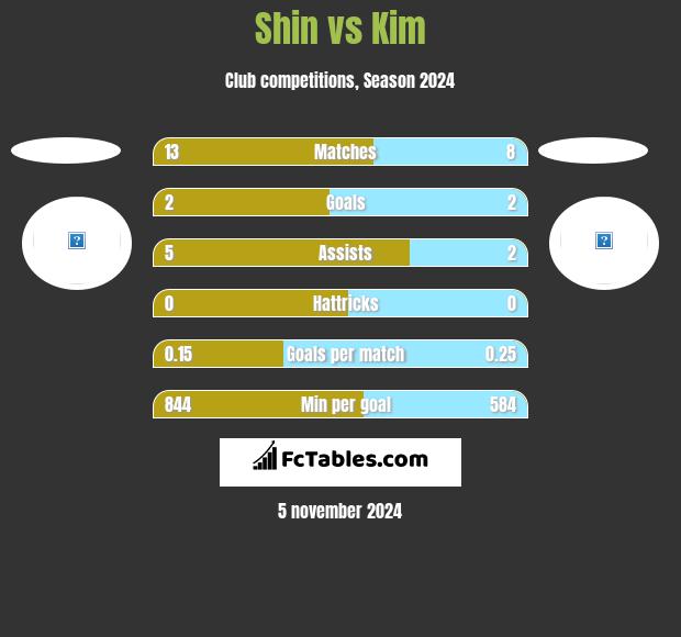 Shin vs Kim h2h player stats