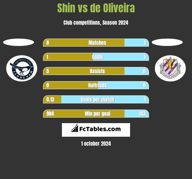 Shin vs de Oliveira h2h player stats