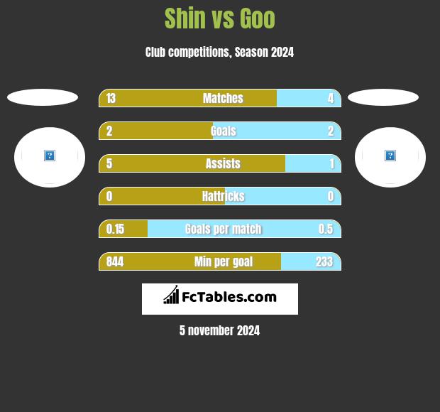 Shin vs Goo h2h player stats