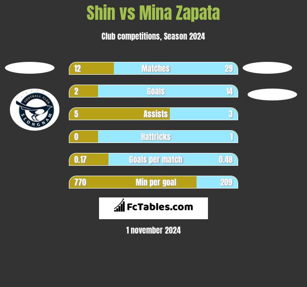 Shin vs Mina Zapata h2h player stats