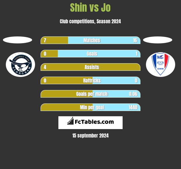 Shin vs Jo h2h player stats