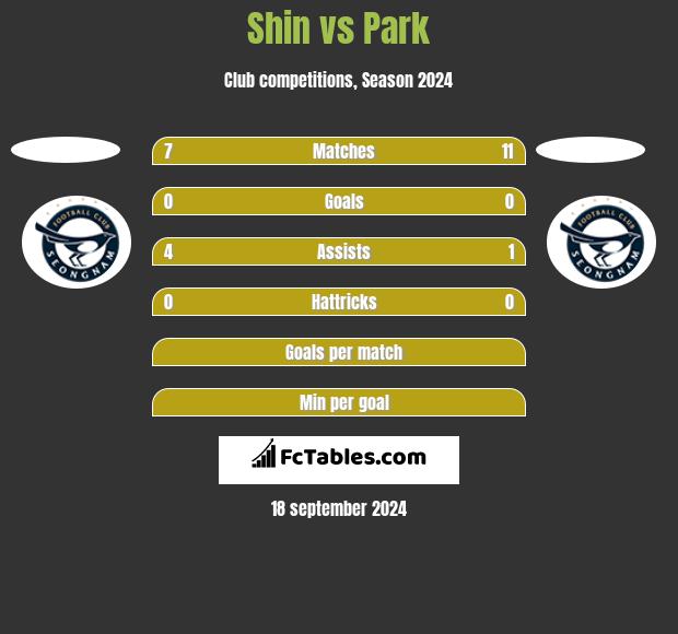 Shin vs Park h2h player stats