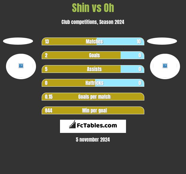 Shin vs Oh h2h player stats