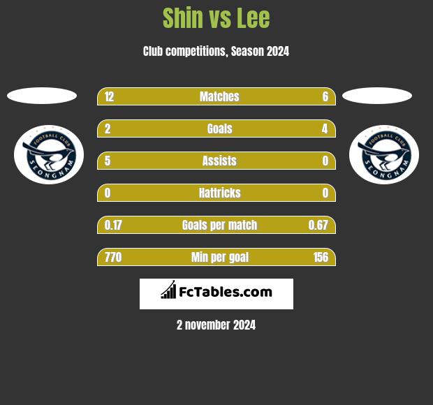 Shin vs Lee h2h player stats