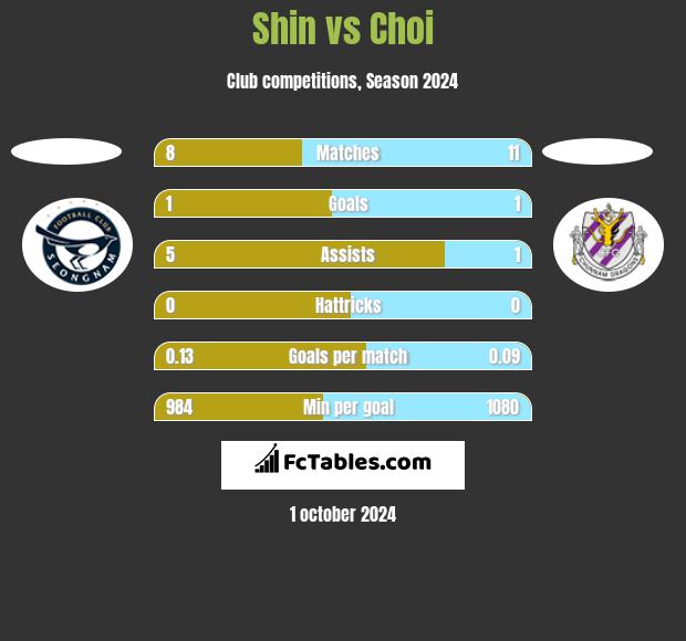 Shin vs Choi h2h player stats