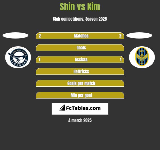 Shin vs Kim h2h player stats