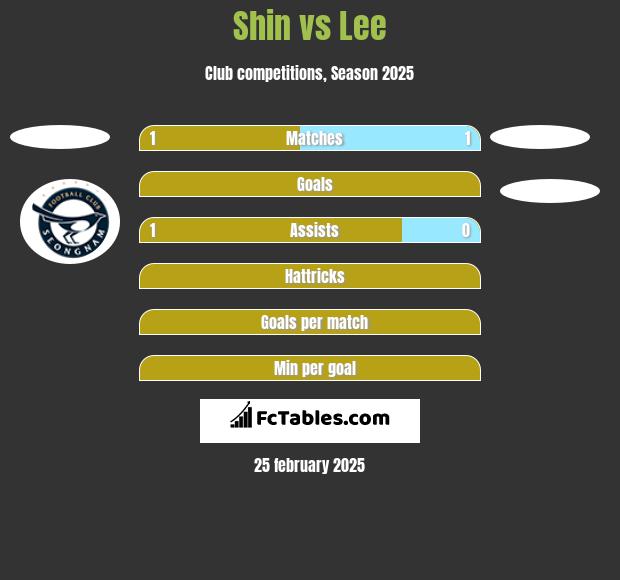 Shin vs Lee h2h player stats