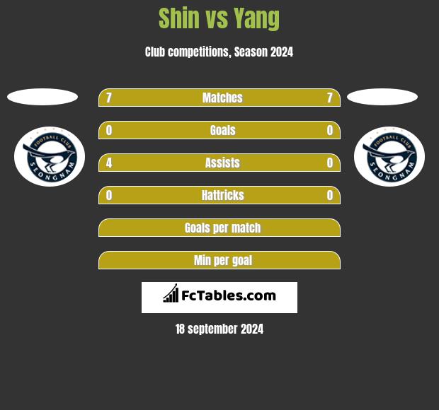 Shin vs Yang h2h player stats