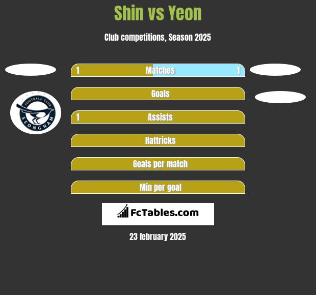 Shin vs Yeon h2h player stats