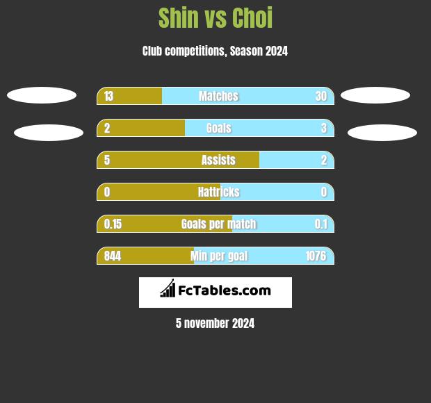 Shin vs Choi h2h player stats