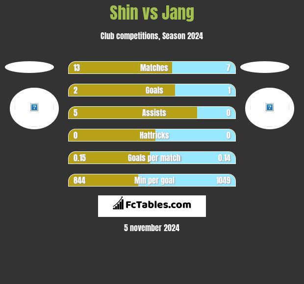 Shin vs Jang h2h player stats