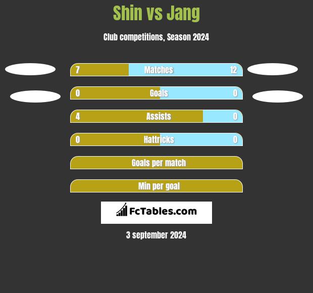 Shin vs Jang h2h player stats