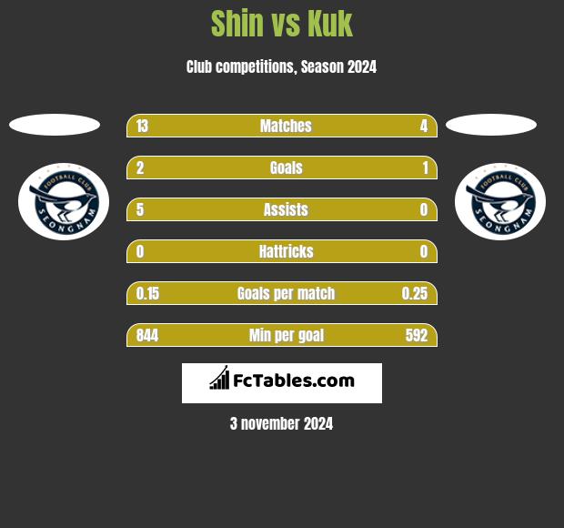 Shin vs Kuk h2h player stats