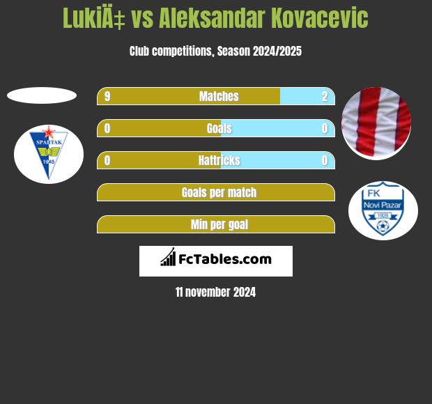 LukiÄ‡ vs Aleksandar Kovacevic h2h player stats