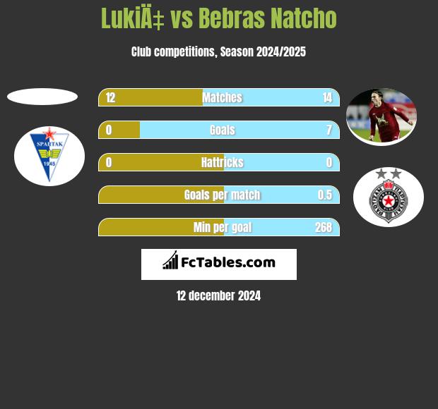 LukiÄ‡ vs Bebras Natcho h2h player stats