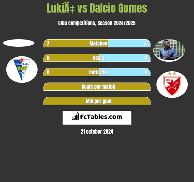 LukiÄ‡ vs Dalcio Gomes h2h player stats