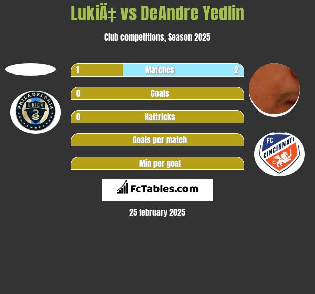 LukiÄ‡ vs DeAndre Yedlin h2h player stats