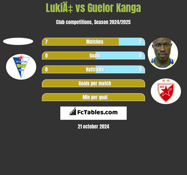 LukiÄ‡ vs Guelor Kanga h2h player stats