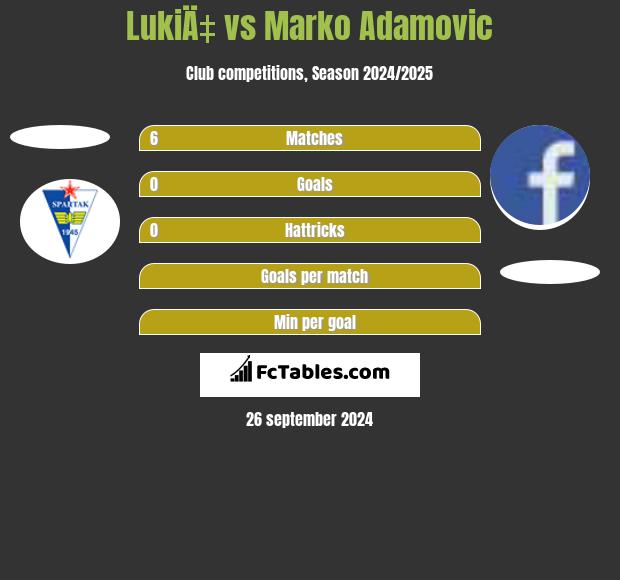 LukiÄ‡ vs Marko Adamovic h2h player stats