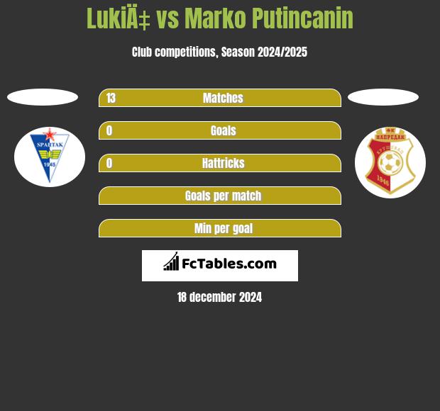 LukiÄ‡ vs Marko Putincanin h2h player stats